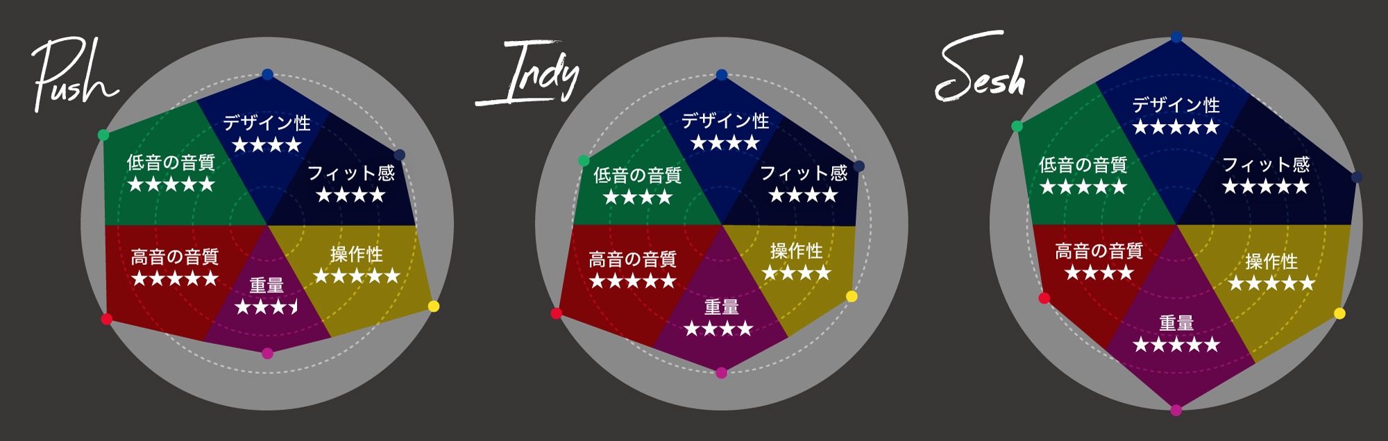フルワイヤレス Push、Indy、Seshを比較しました！ | オンラインストア by Skullcandy Tokyo
